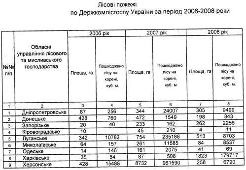 обсяги деревини, пошкодженої пожежами